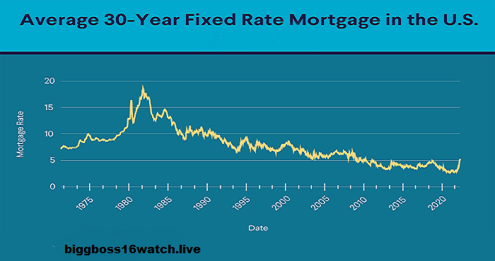 Fixed rate mortgages