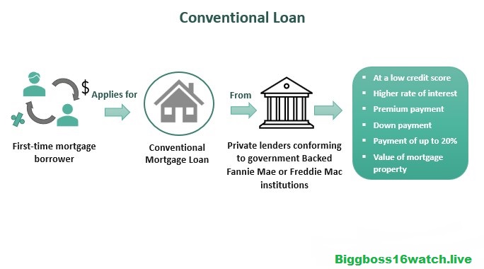 Mortgages conventional long